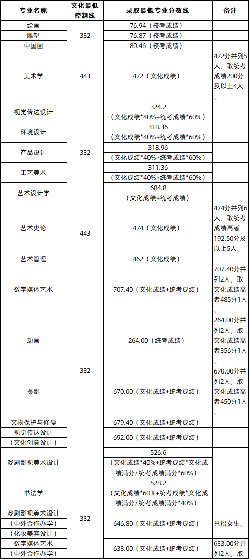 2024年新疆艺术学院录取分数线(2024各省份录取分数线及位次排名)_新疆各学院录取分数线_新疆高校录取分数线排名