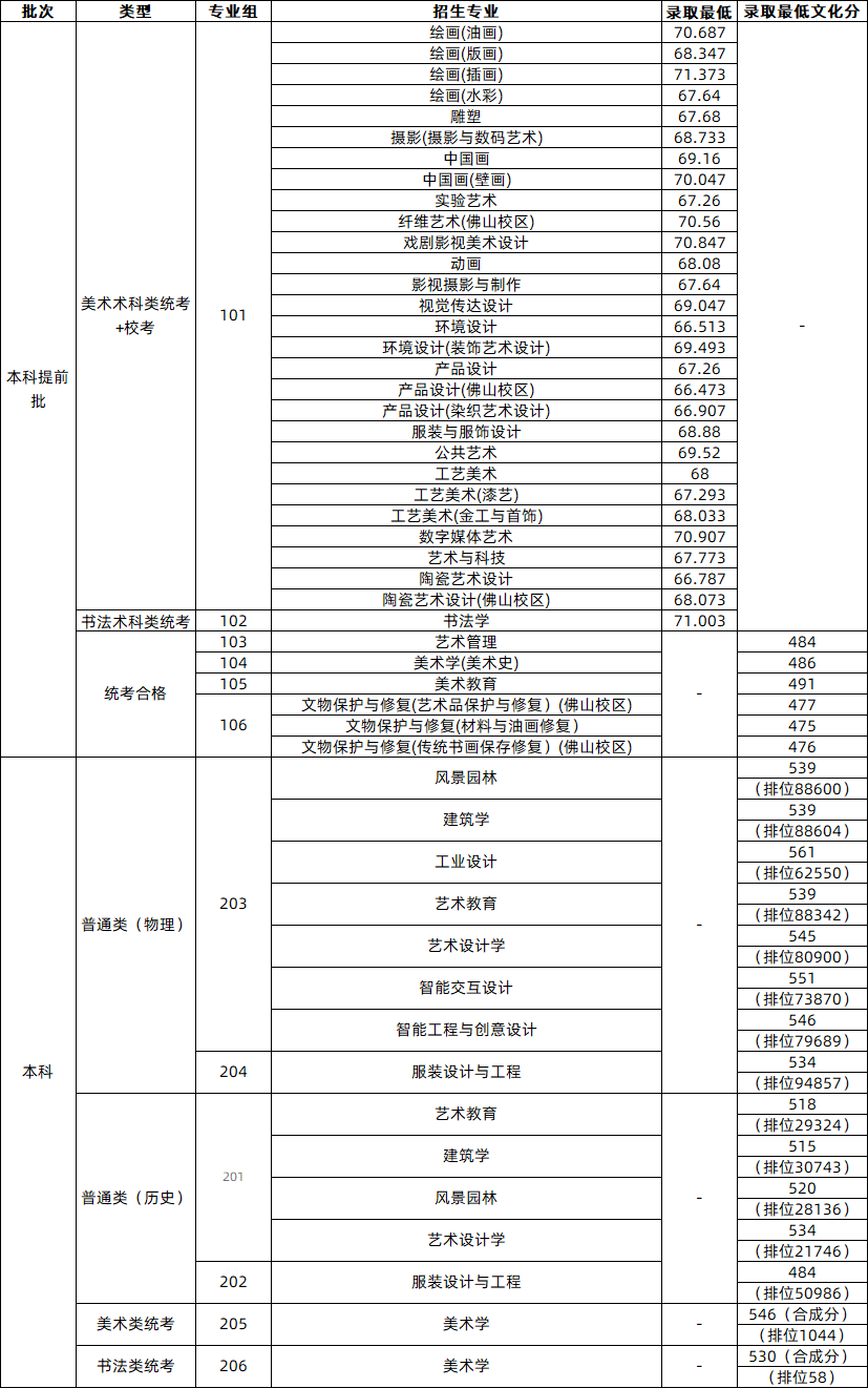 新疆高校录取分数线排名_新疆各学院录取分数线_2024年新疆艺术学院录取分数线(2024各省份录取分数线及位次排名)