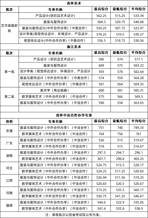 新疆各学院录取分数线_2024年新疆艺术学院录取分数线(2024各省份录取分数线及位次排名)_新疆高校录取分数线排名