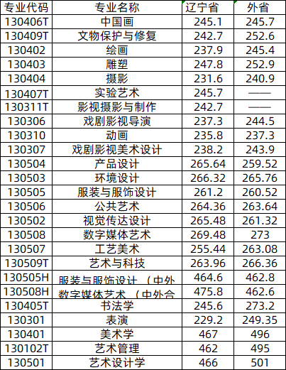 2024年新疆艺术学院录取分数线(2024各省份录取分数线及位次排名)_新疆高校录取分数线排名_新疆各学院录取分数线