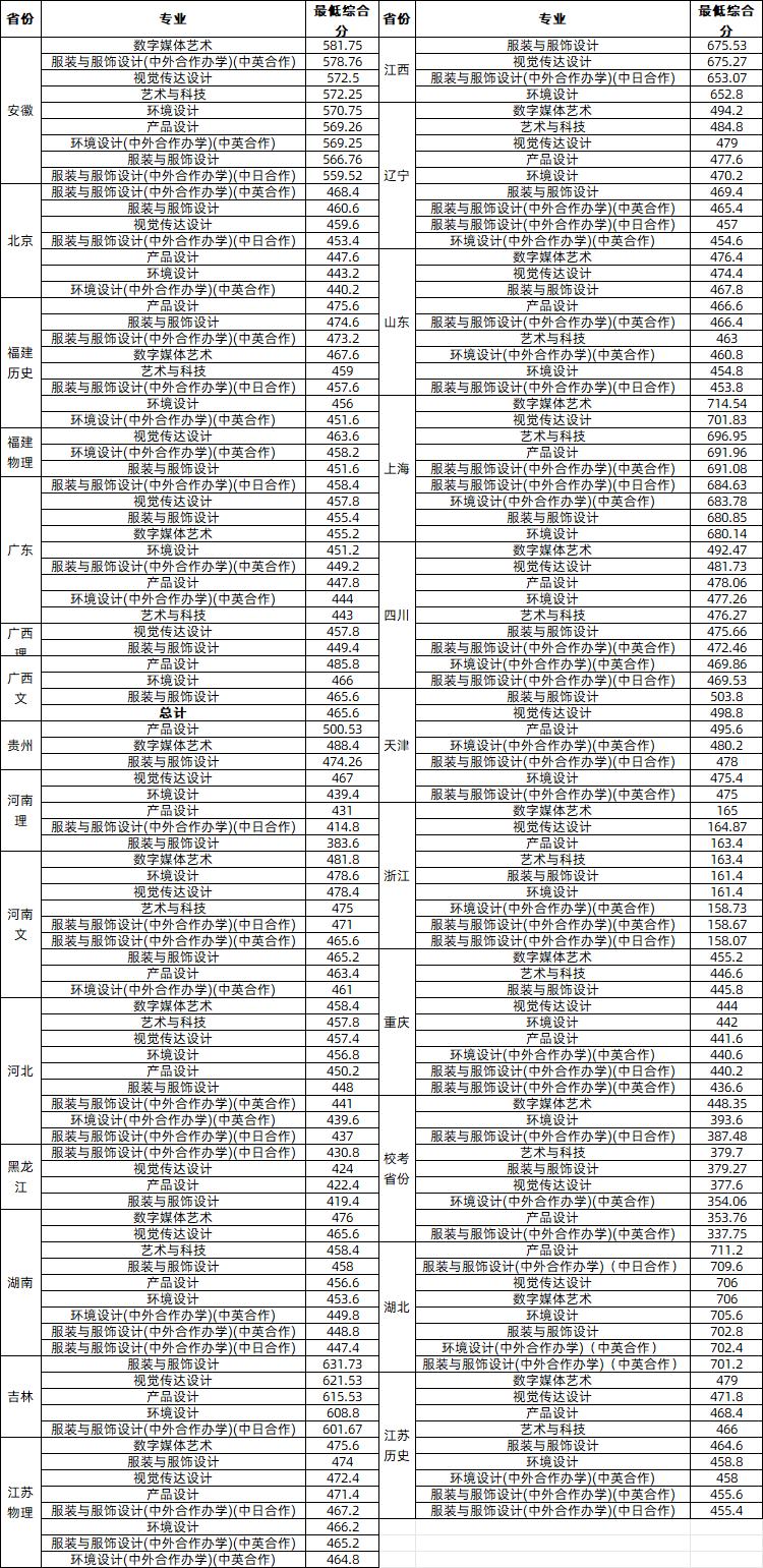 新疆各学院录取分数线_新疆高校录取分数线排名_2024年新疆艺术学院录取分数线(2024各省份录取分数线及位次排名)