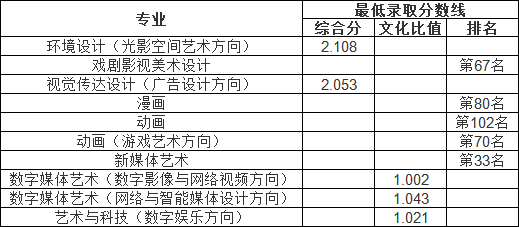 新疆高校录取分数线排名_2024年新疆艺术学院录取分数线(2024各省份录取分数线及位次排名)_新疆各学院录取分数线