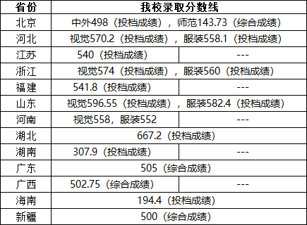 2024年新疆艺术学院录取分数线(2024各省份录取分数线及位次排名)_新疆高校录取分数线排名_新疆各学院录取分数线