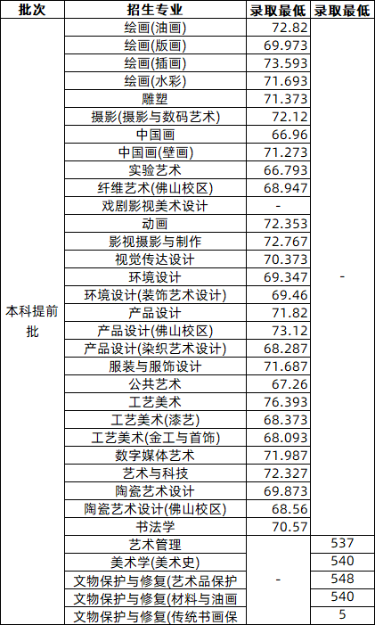 新疆各学院录取分数线_2024年新疆艺术学院录取分数线(2024各省份录取分数线及位次排名)_新疆高校录取分数线排名