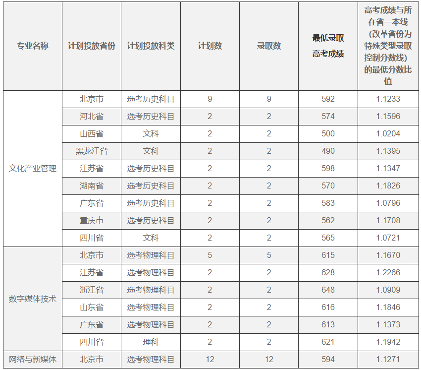 2024年新疆艺术学院录取分数线(2024各省份录取分数线及位次排名)_新疆各学院录取分数线_新疆高校录取分数线排名