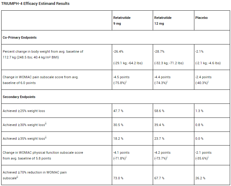 Retatrutide三期临床数据公布，68周减重28.7%并显著缓解了骨关节炎疼痛