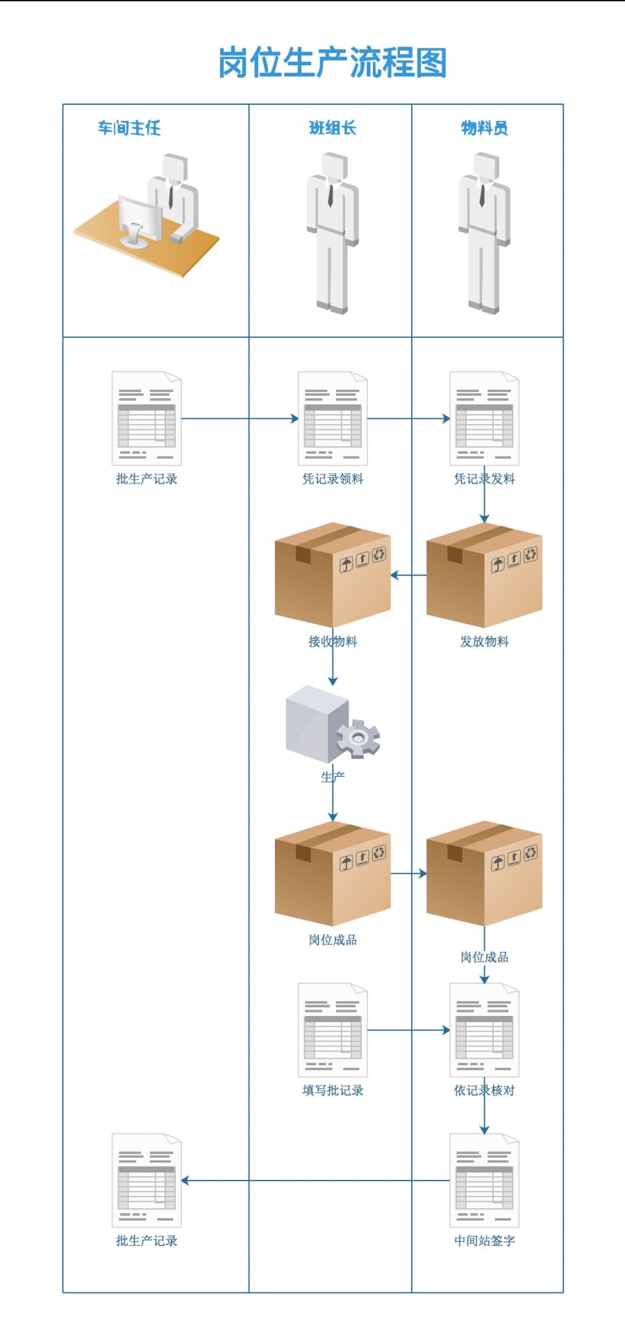 固体车间管理心得、流程图，看了都叫好！