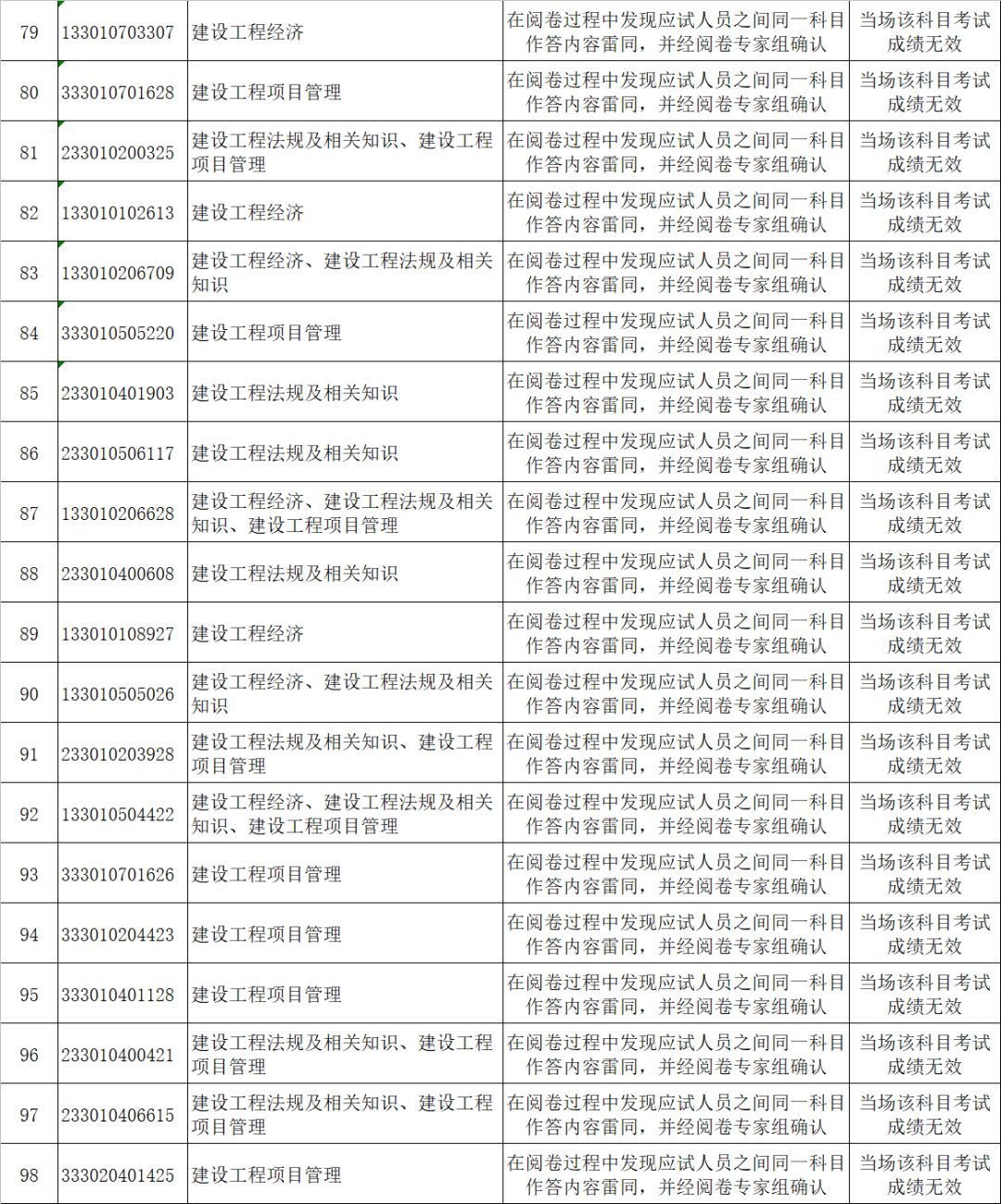 2017一级建造师雷同卷处理名单出炉，成绩作废！|行业新闻-陕西中通智建企业管理咨询有限公司