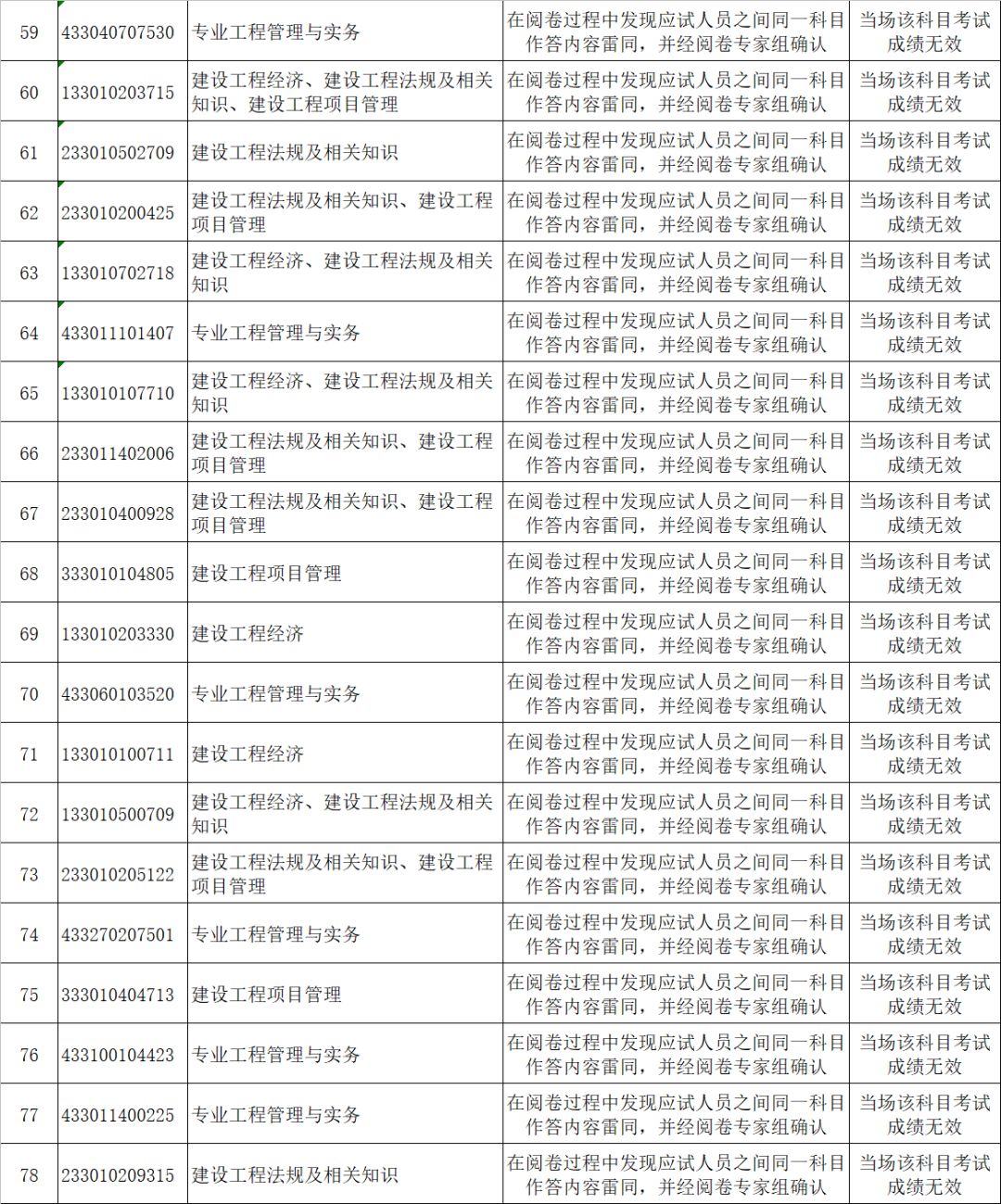 2017一级建造师雷同卷处理名单出炉，成绩作废！|行业新闻-陕西中通智建企业管理咨询有限公司