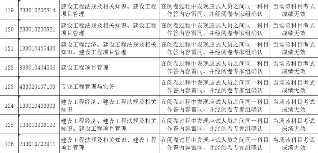 2017一级建造师雷同卷处理名单出炉，成绩作废！|行业新闻-陕西中通智建企业管理咨询有限公司