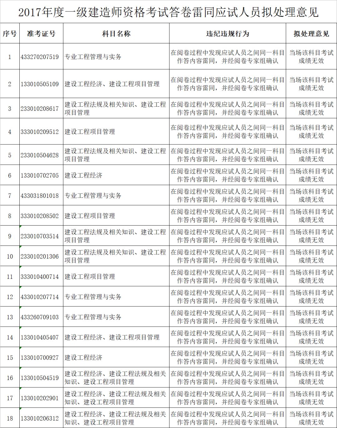 2017一级建造师雷同卷处理名单出炉，成绩作废！|行业新闻-陕西中通智建企业管理咨询有限公司