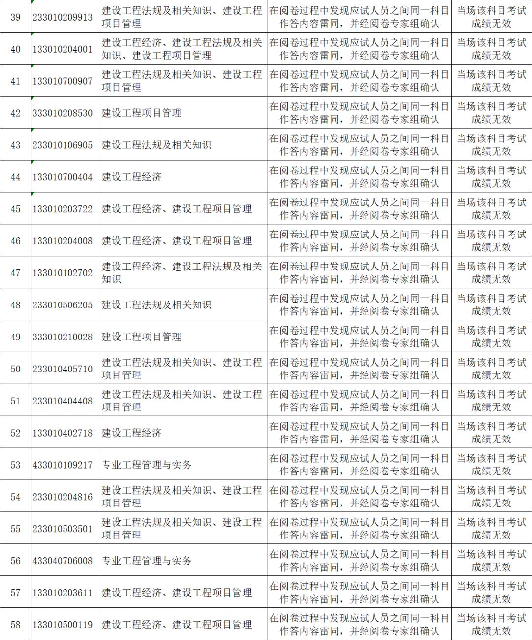 2017一级建造师雷同卷处理名单出炉，成绩作废！|行业新闻-陕西中通智建企业管理咨询有限公司