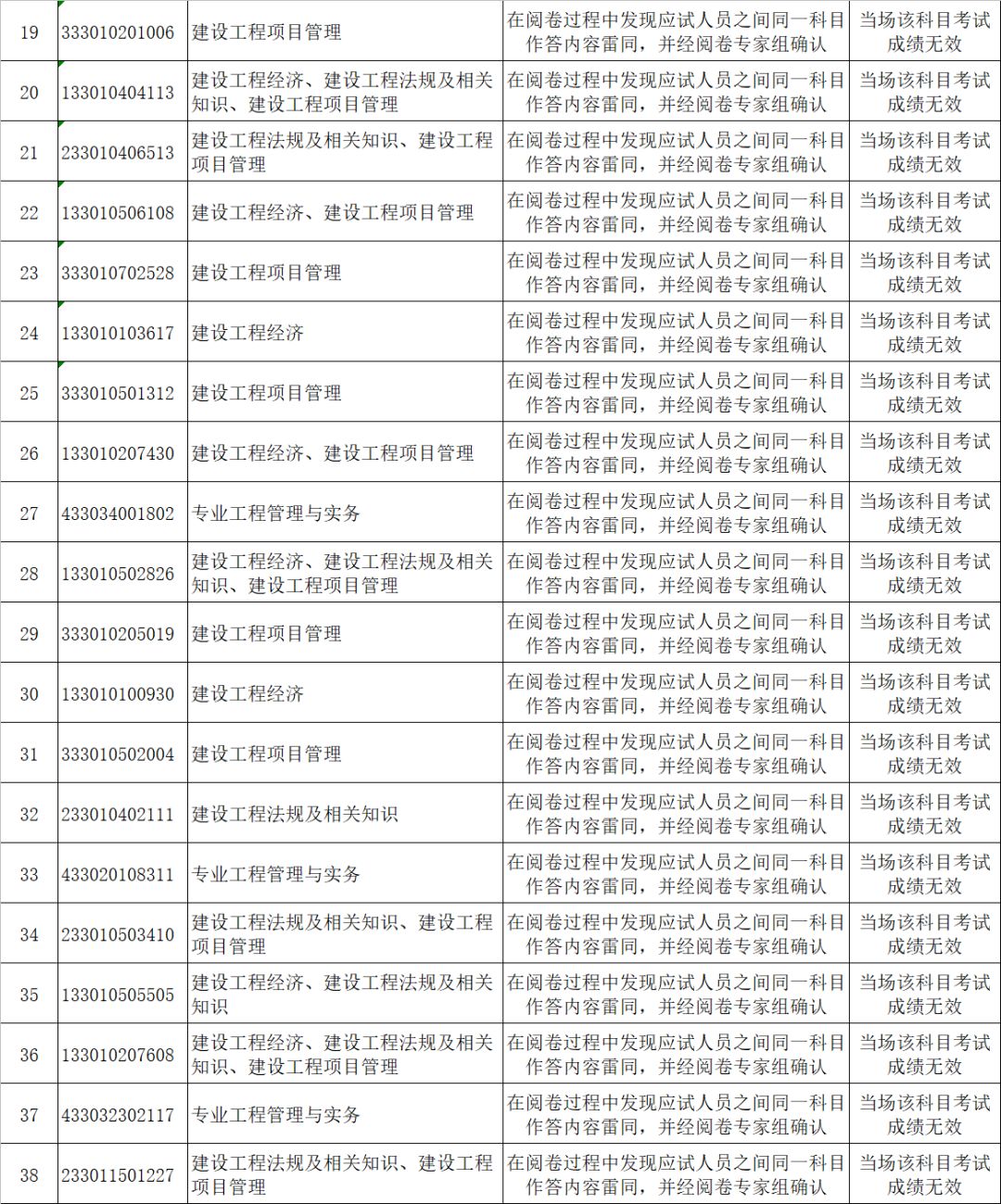 2017一级建造师雷同卷处理名单出炉，成绩作废！|行业新闻-陕西中通智建企业管理咨询有限公司