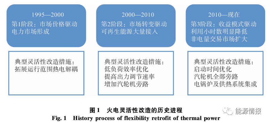 火电灵活性改造的现状和关键技术的图1