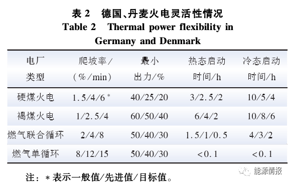 火电灵活性改造的现状和关键技术的图4