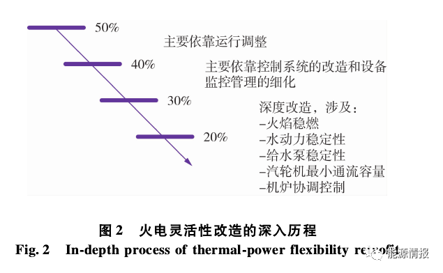 火电灵活性改造的现状和关键技术的图2