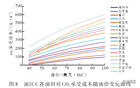 升级CCUS项目，人员、设备以及相关费用是多少？CCUS产业模式及成本分析的图12