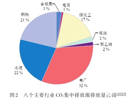 升级CCUS项目，人员、设备以及相关费用是多少？CCUS产业模式及成本分析的图4