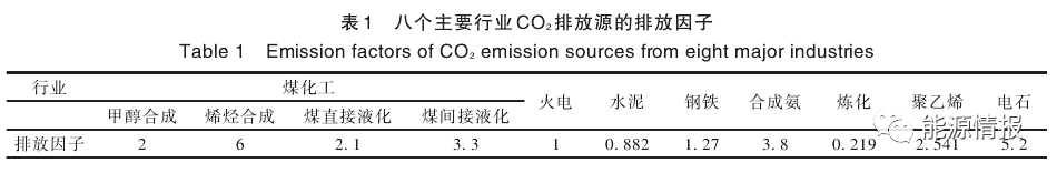 升级CCUS项目，人员、设备以及相关费用是多少？CCUS产业模式及成本分析的图3