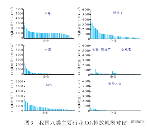 升级CCUS项目，人员、设备以及相关费用是多少？CCUS产业模式及成本分析的图5