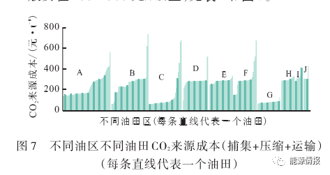 升级CCUS项目，人员、设备以及相关费用是多少？CCUS产业模式及成本分析的图10