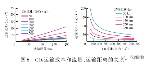 升级CCUS项目，人员、设备以及相关费用是多少？CCUS产业模式及成本分析的图8