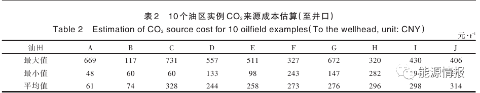 升级CCUS项目，人员、设备以及相关费用是多少？CCUS产业模式及成本分析的图9