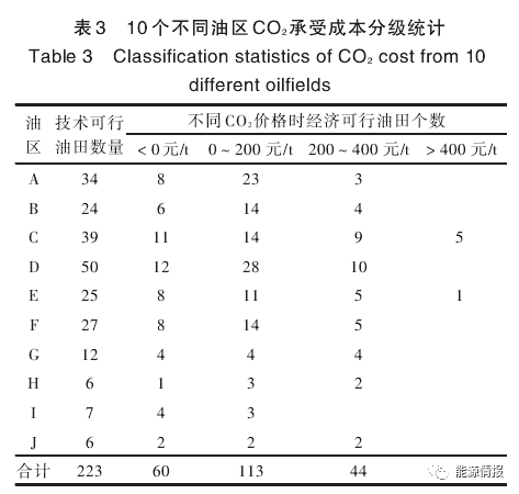 升级CCUS项目，人员、设备以及相关费用是多少？CCUS产业模式及成本分析的图11