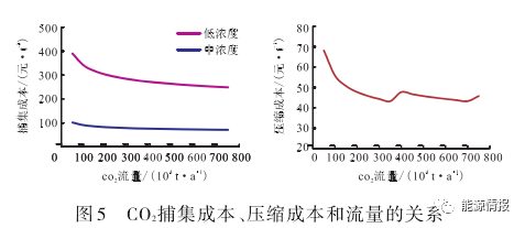 升级CCUS项目，人员、设备以及相关费用是多少？CCUS产业模式及成本分析的图7