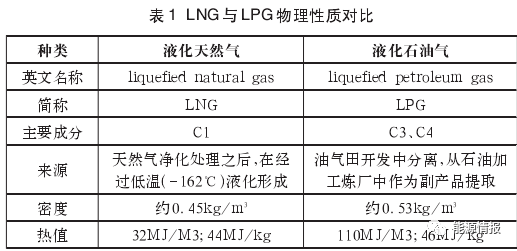Lpg Lng相互补充的可行性分析 重庆石油天然气交易中心