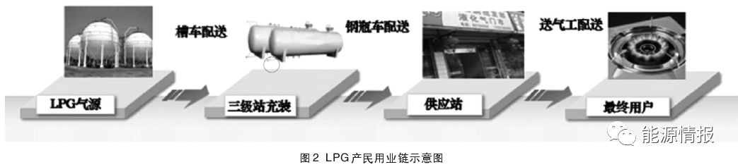 Lpg Lng相互补充的可行性分析 重庆石油天然气交易中心