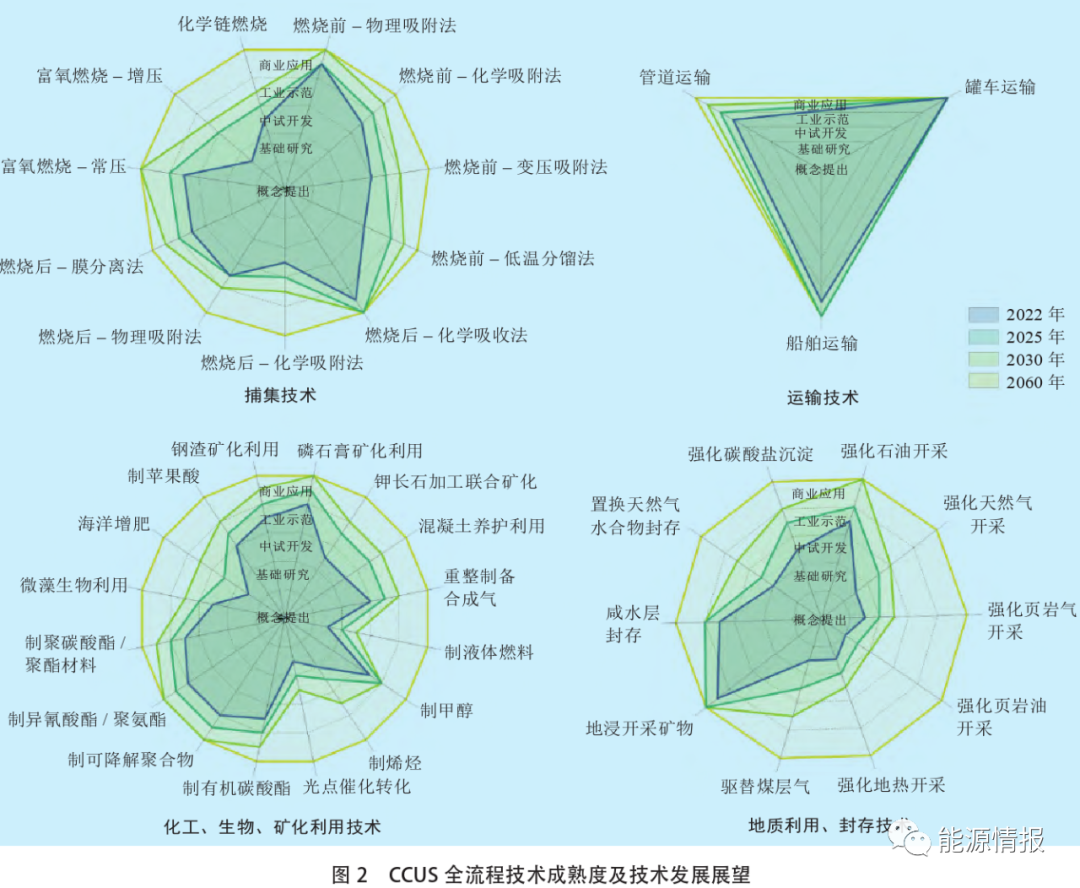 万亿市场的底层技术——CCUS全流程技术经济深度分析的图7