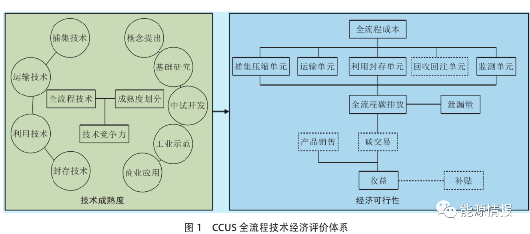 万亿市场的底层技术——CCUS全流程技术经济深度分析的图5