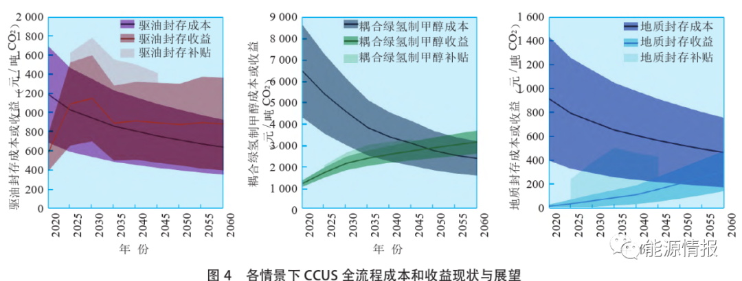 万亿市场的底层技术——CCUS全流程技术经济深度分析的图11