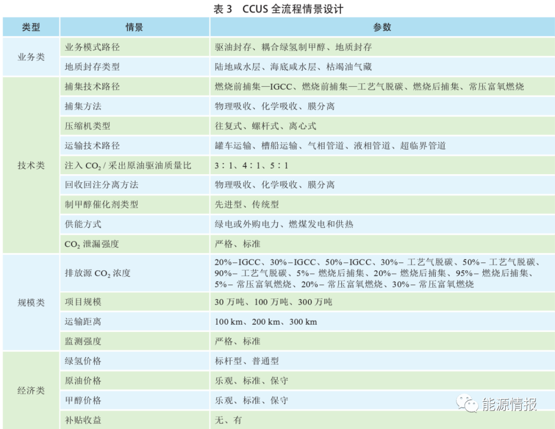 万亿市场的底层技术——CCUS全流程技术经济深度分析的图9