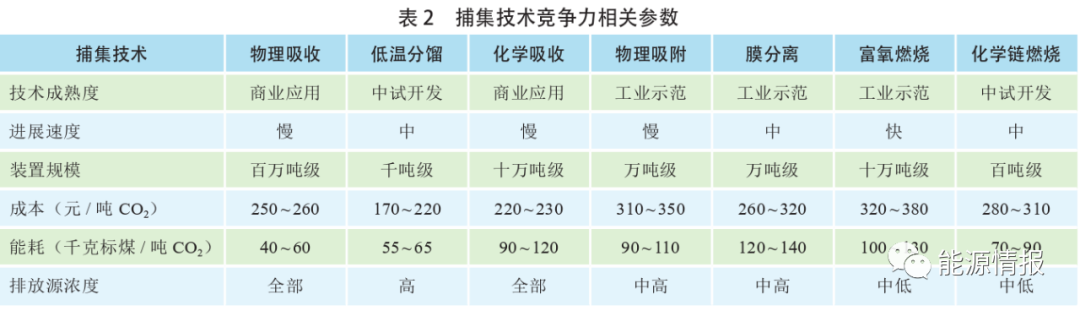 万亿市场的底层技术——CCUS全流程技术经济深度分析的图8