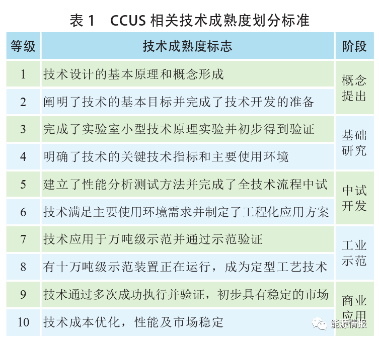 万亿市场的底层技术——CCUS全流程技术经济深度分析的图6