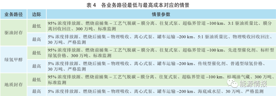 万亿市场的底层技术——CCUS全流程技术经济深度分析的图12
