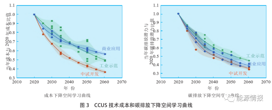 万亿市场的底层技术——CCUS全流程技术经济深度分析的图10
