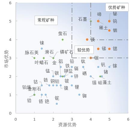 重点勘查方向！未来10-15年，这20种固体矿产要重视！的图8