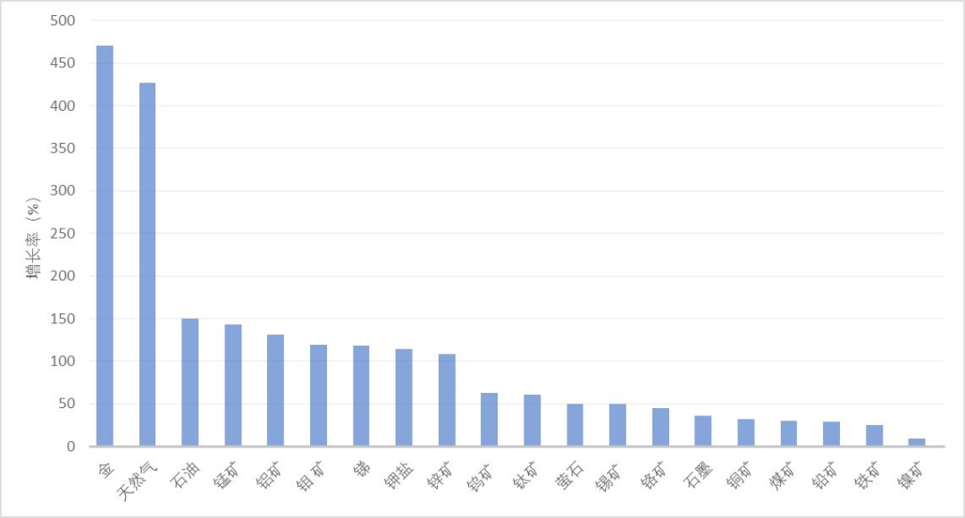 重点勘查方向！未来10-15年，这20种固体矿产要重视！的图1