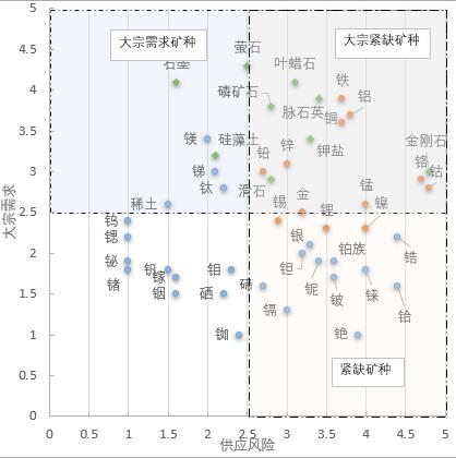 重点勘查方向！未来10-15年，这20种固体矿产要重视！的图7