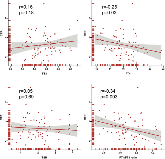 d-spect怎么检查【成果】D-SPECT ｜ 余飞教授：甲状腺功能预测INOCA患者CMD_https://www.jmylbn.com_新闻资讯_第4张