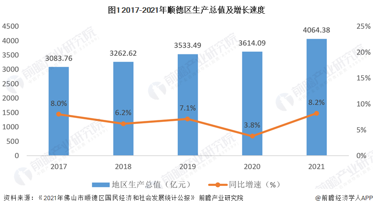 佛山市区域经济与主导产业梳理