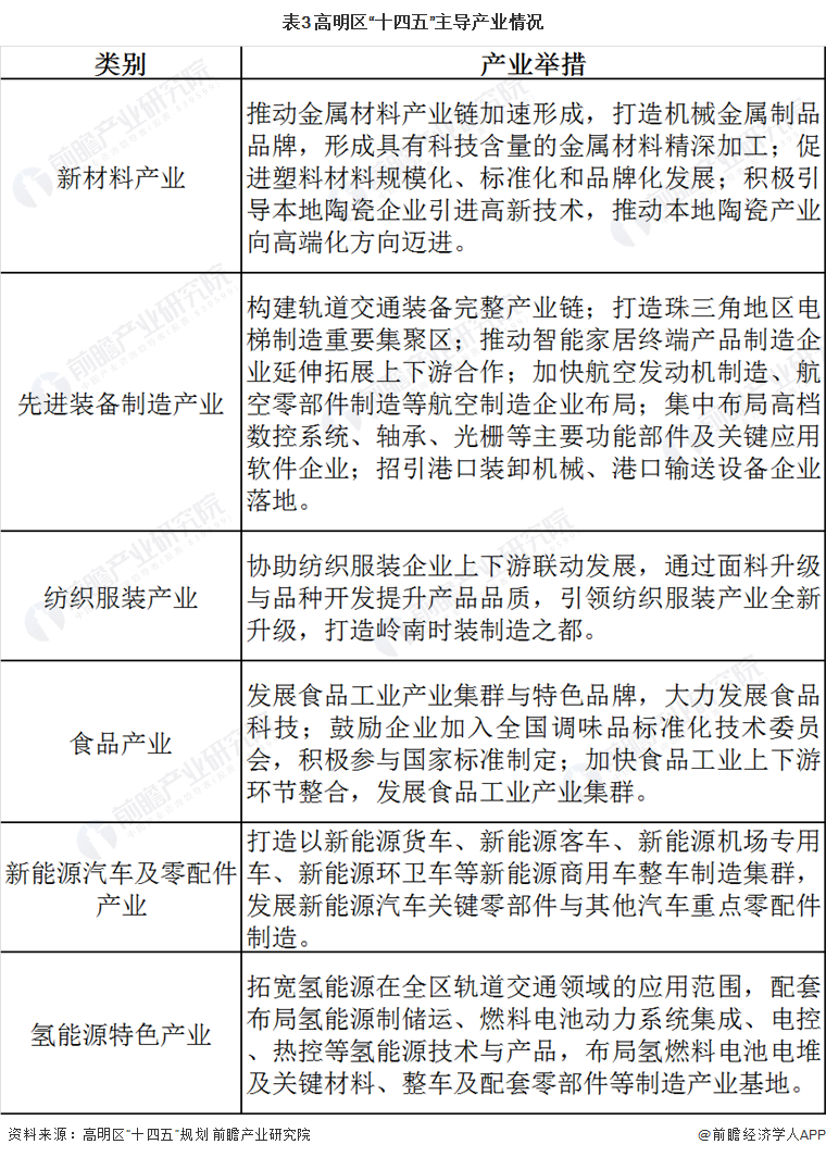 佛山市区域经济与主导产业梳理
