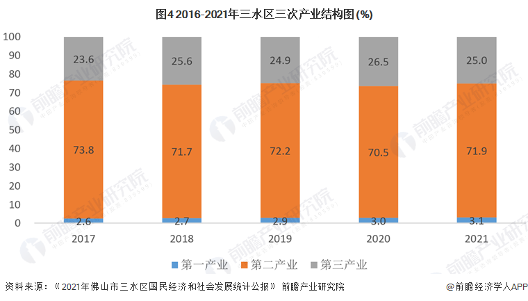 佛山市区域经济与主导产业梳理