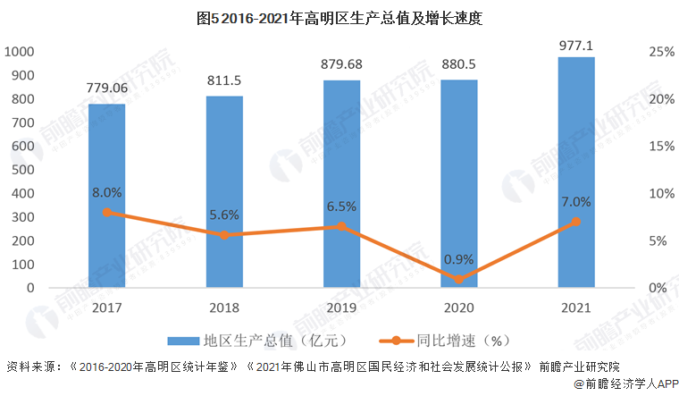 佛山市区域经济与主导产业梳理