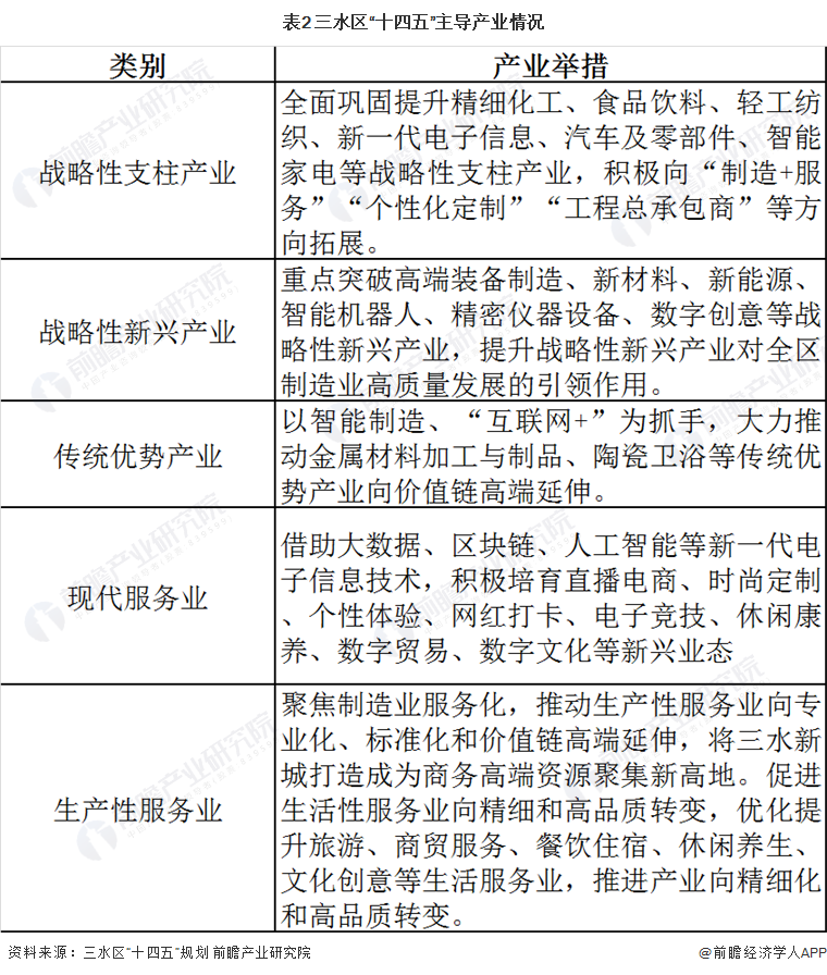 佛山市区域经济与主导产业梳理
