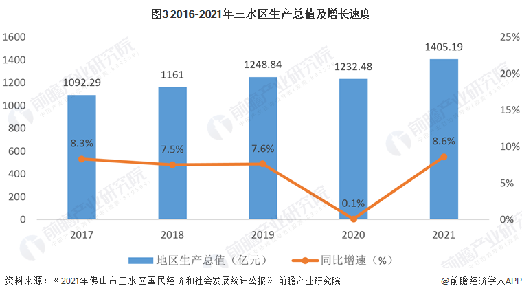 佛山市区域经济与主导产业梳理