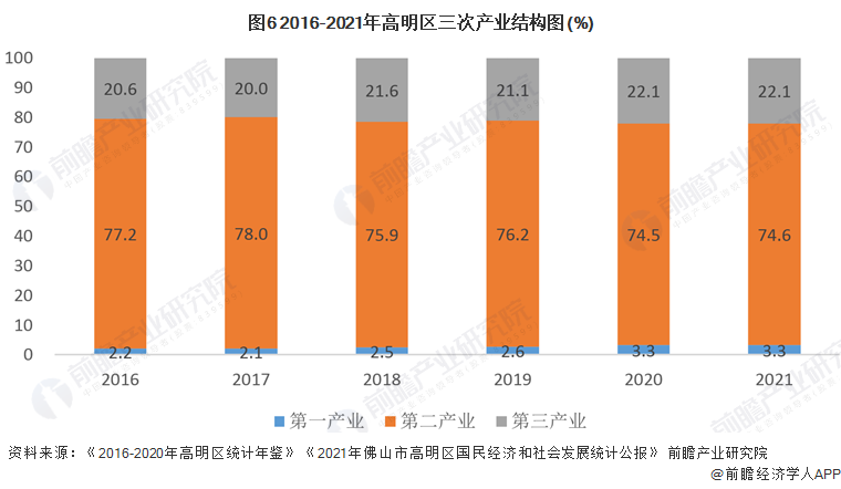佛山市区域经济与主导产业梳理